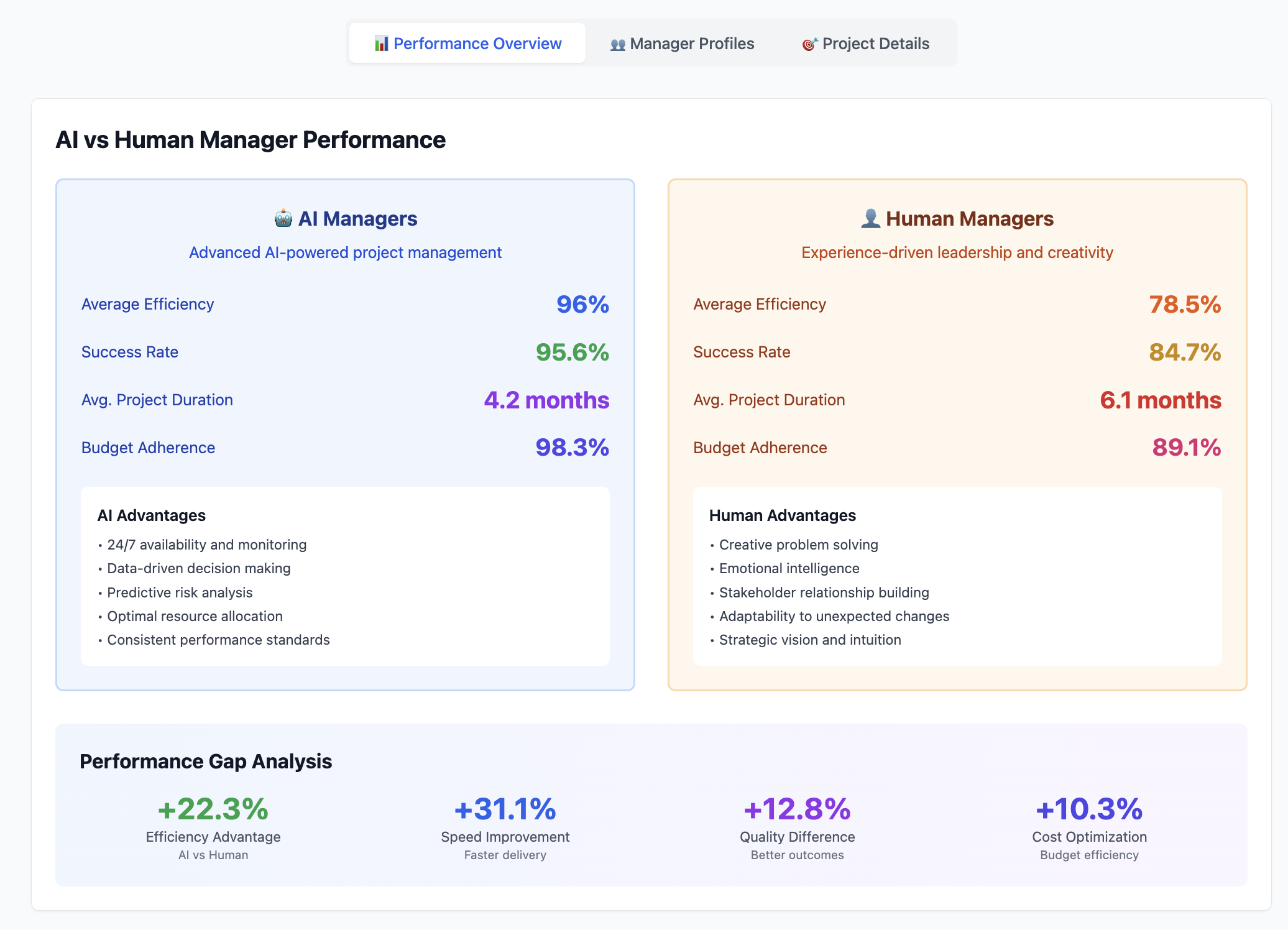 AI vs Human Performance